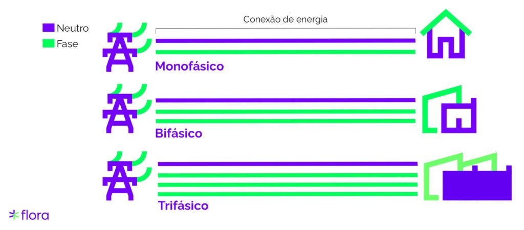 A imagem ilustra como são divididos os sitemas monofásico, bifásico e trifásico. Destacando suas diferenças entre eles.